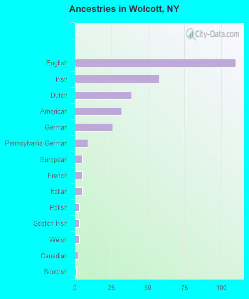 Ancestries in Wolcott, NY