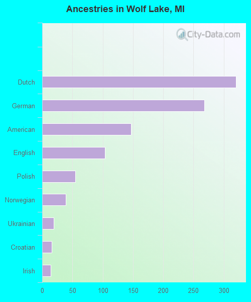 Ancestries in Wolf Lake, MI