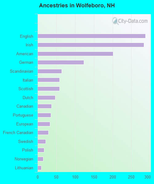 Ancestries in Wolfeboro, NH