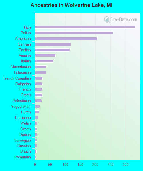 Ancestries in Wolverine Lake, MI