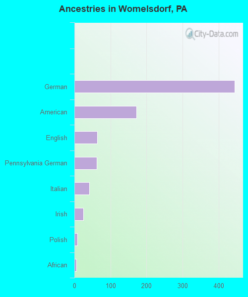 Ancestries in Womelsdorf, PA