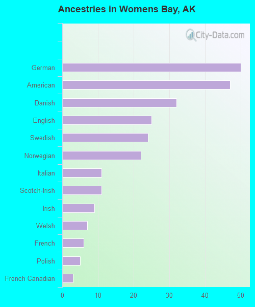 Ancestries in Womens Bay, AK
