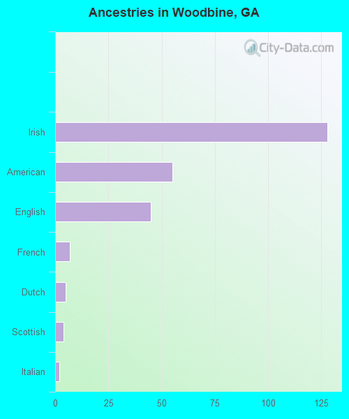 Ancestries in Woodbine, GA