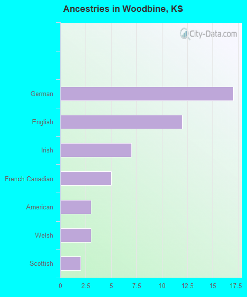 Ancestries in Woodbine, KS