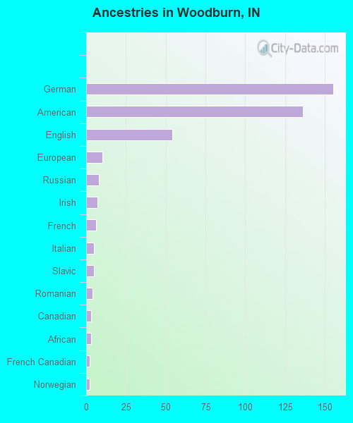 Ancestries in Woodburn, IN