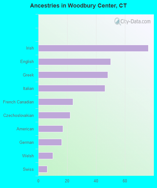 Ancestries in Woodbury Center, CT