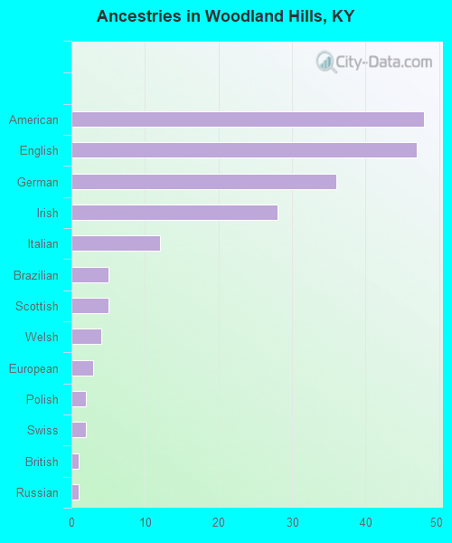 Ancestries in Woodland Hills, KY