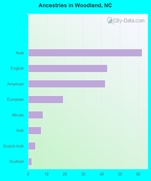 Ancestries in Woodland, NC