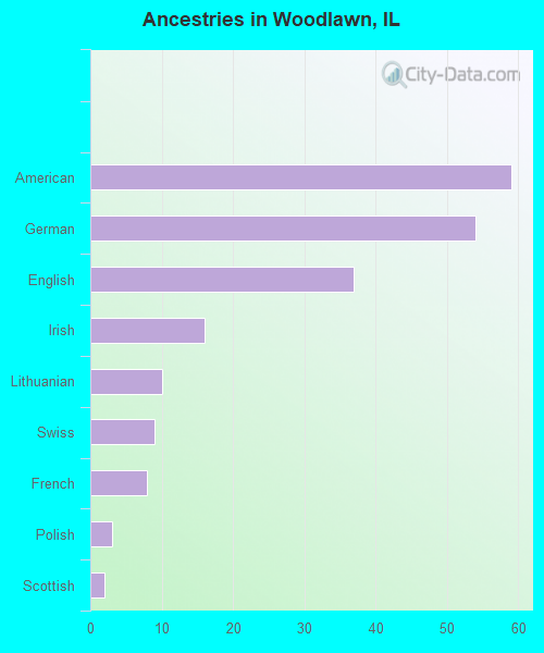 Ancestries in Woodlawn, IL