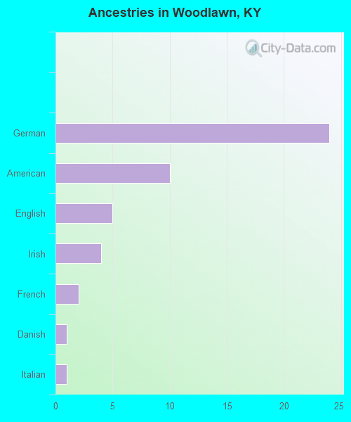 Ancestries in Woodlawn, KY