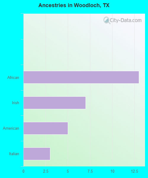 Ancestries in Woodloch, TX