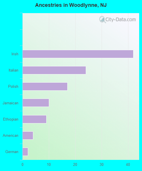 Ancestries in Woodlynne, NJ