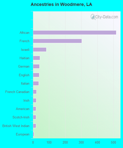 Ancestries in Woodmere, LA