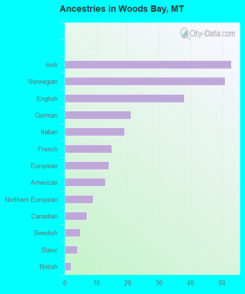 Ancestries in Woods Bay, MT