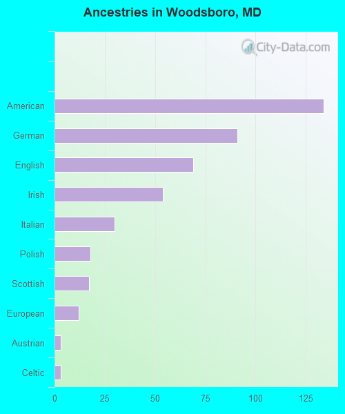 Ancestries in Woodsboro, MD