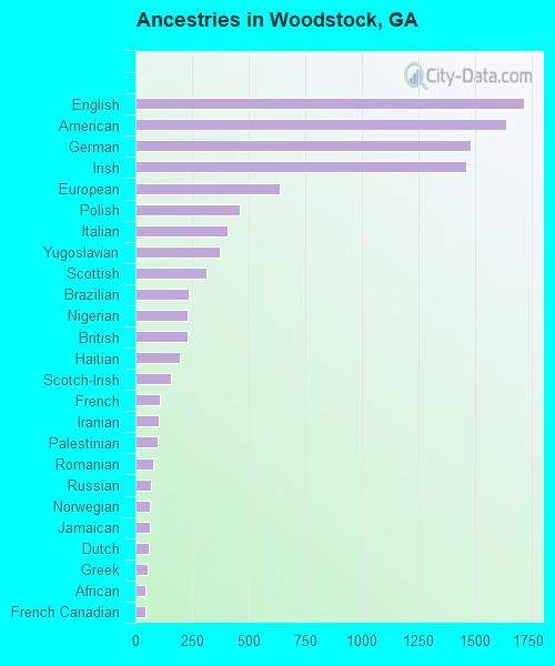 Ancestries in Woodstock, GA