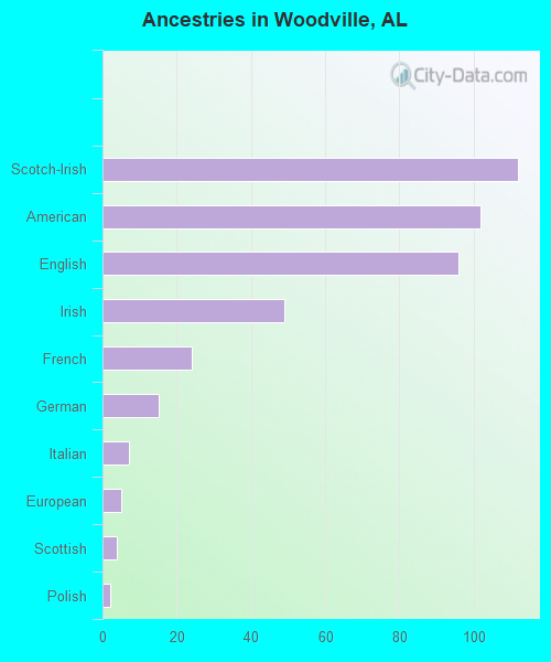 Ancestries in Woodville, AL