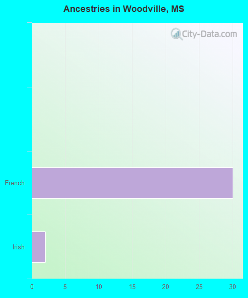 Ancestries in Woodville, MS