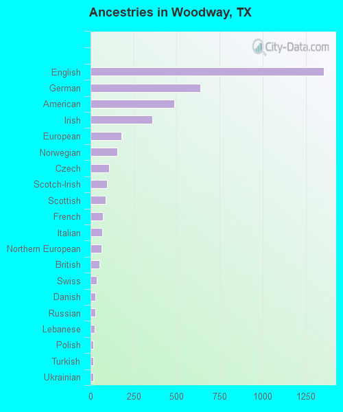 Ancestries in Woodway, TX