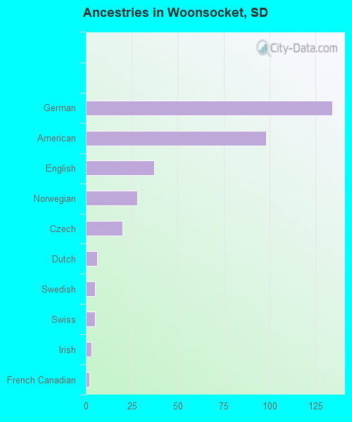 Ancestries in Woonsocket, SD