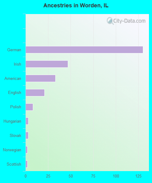 Ancestries in Worden, IL