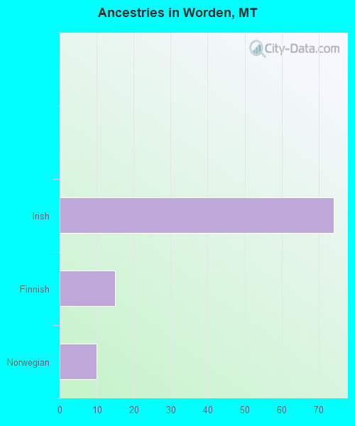 Ancestries in Worden, MT