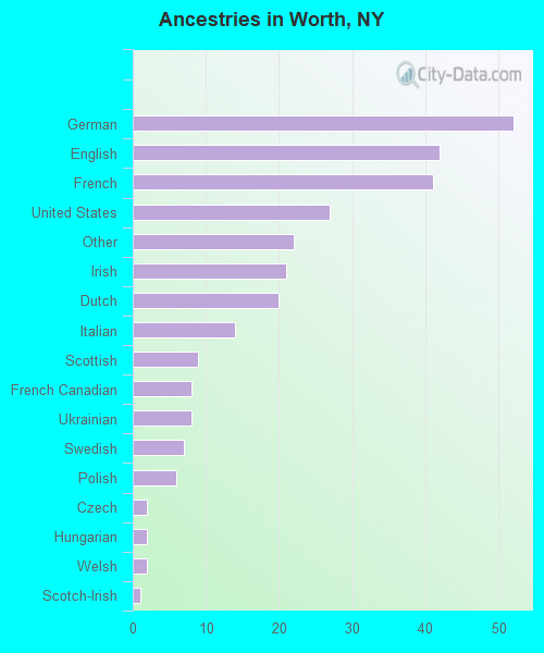 Ancestries in Worth, NY