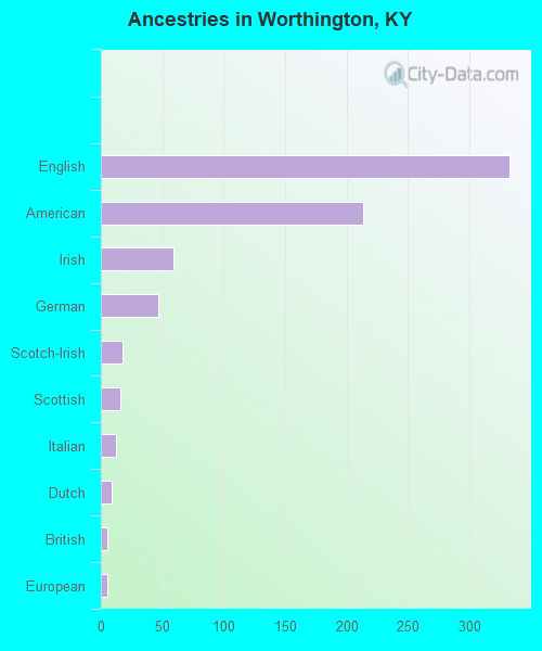 Ancestries in Worthington, KY