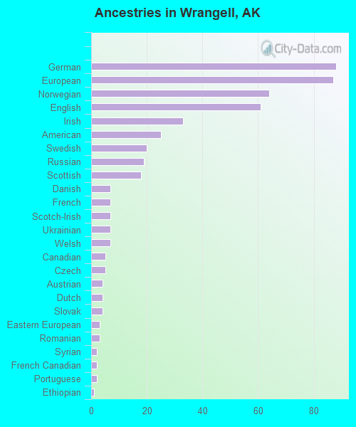 Wrangell, AK (Alaska) Houses, Apartments, Rent, Mortgage Status, Home