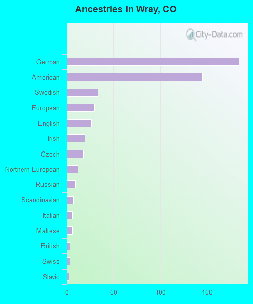 Wray, CO (Colorado) Houses, Apartments, Rent, Mortgage Status, Home and