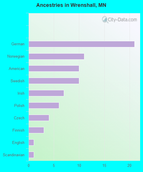 Ancestries in Wrenshall, MN