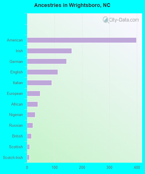 Ancestries in Wrightsboro, NC