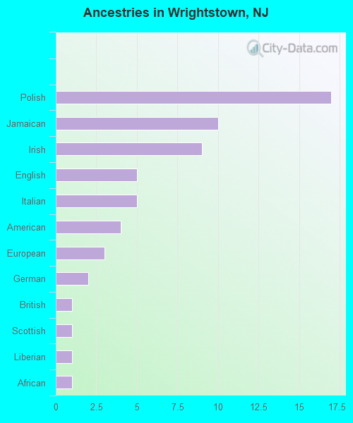 Ancestries in Wrightstown, NJ