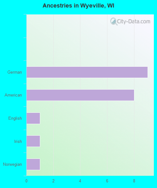 Ancestries in Wyeville, WI