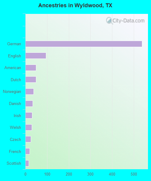 Ancestries in Wyldwood, TX