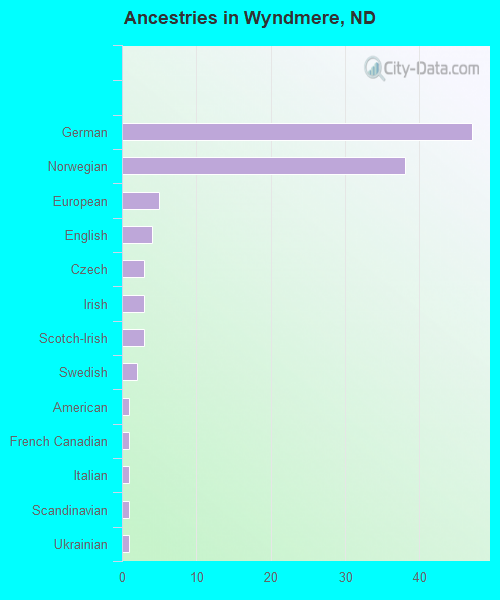 Ancestries in Wyndmere, ND