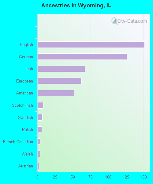 Ancestries in Wyoming, IL