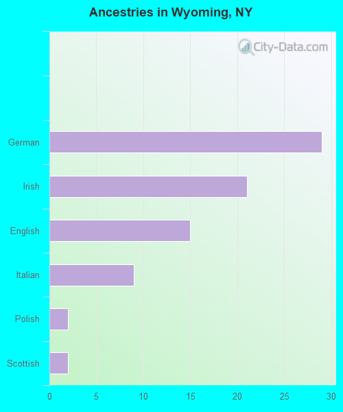 Ancestries in Wyoming, NY