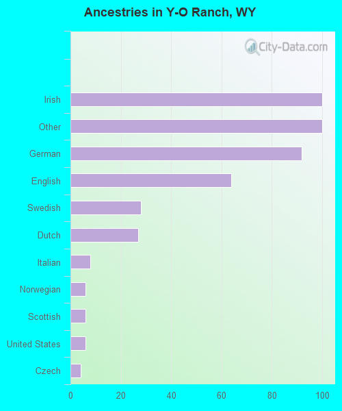 Ancestries in Y-O Ranch, WY