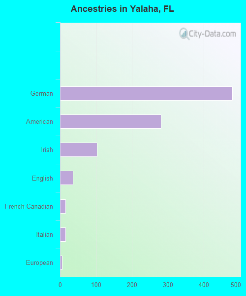 Ancestries in Yalaha, FL