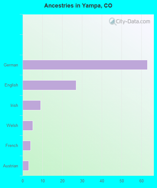 Ancestries in Yampa, CO
