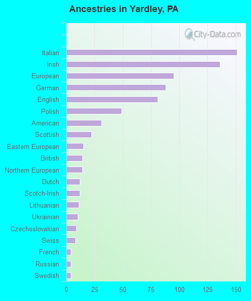 Ancestries in Yardley, PA