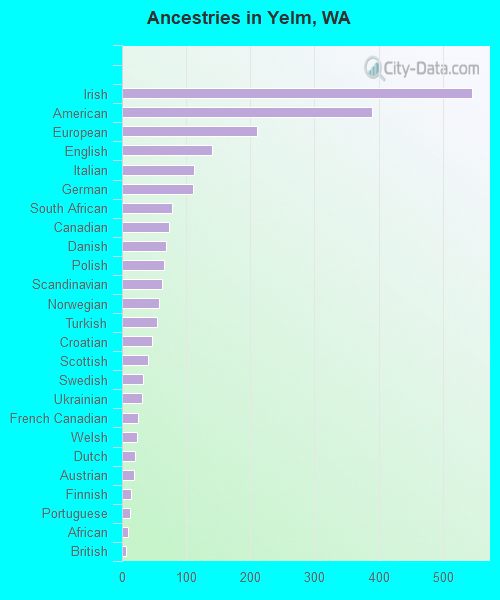 Ancestries in Yelm, WA