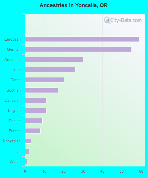 Ancestries in Yoncalla, OR