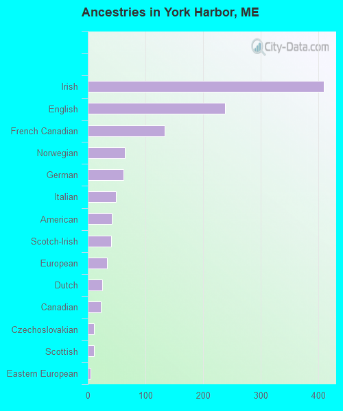 Ancestries in York Harbor, ME