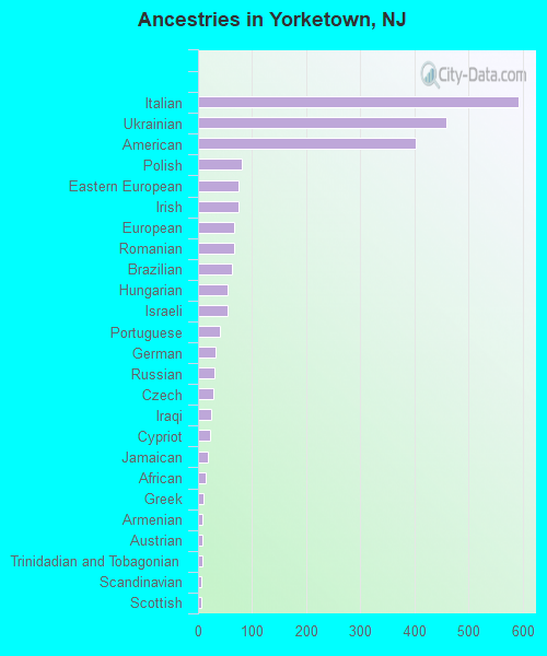 Ancestries in Yorketown, NJ