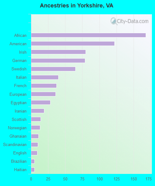 Ancestries in Yorkshire, VA