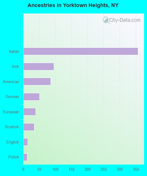 Ancestries in Yorktown Heights, NY