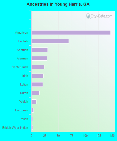 Ancestries in Young Harris, GA
