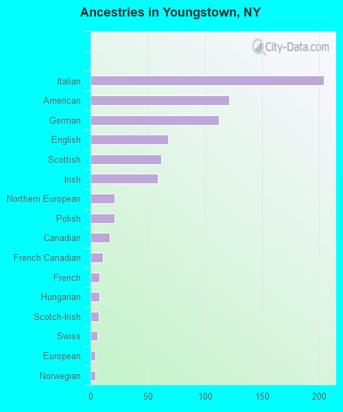 Ancestries in Youngstown, NY